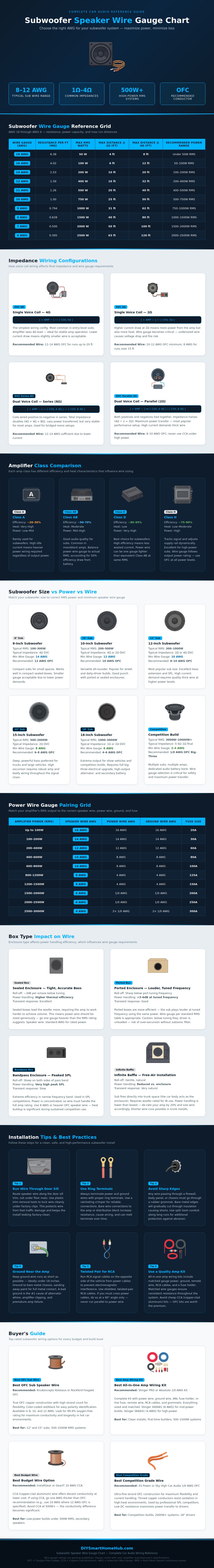 Subwoofer Speaker Wire Gauge Chart