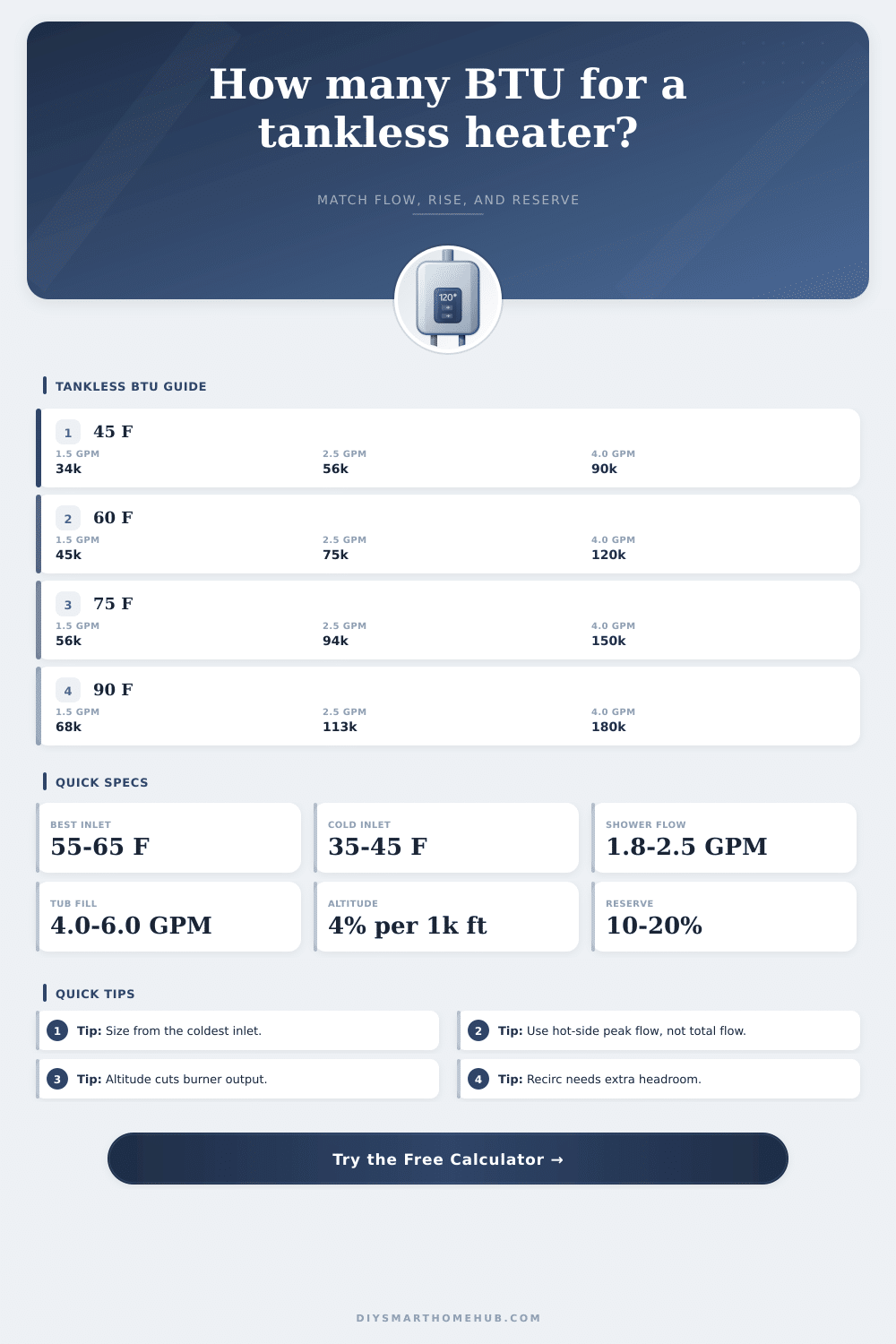 Tankless Water Heater BTU Calculator