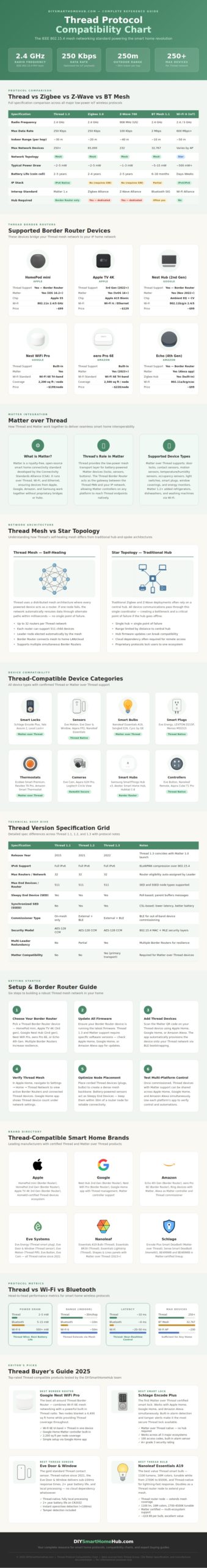 Thread Compatibility Chart - DIY Smart Home Hub