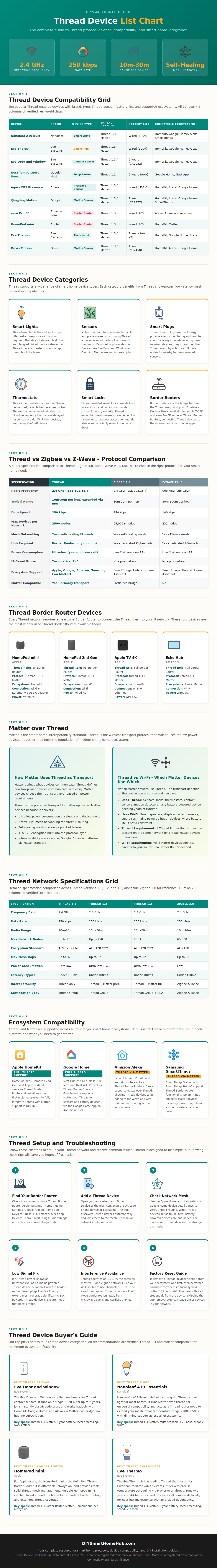 Thread Device List Chart