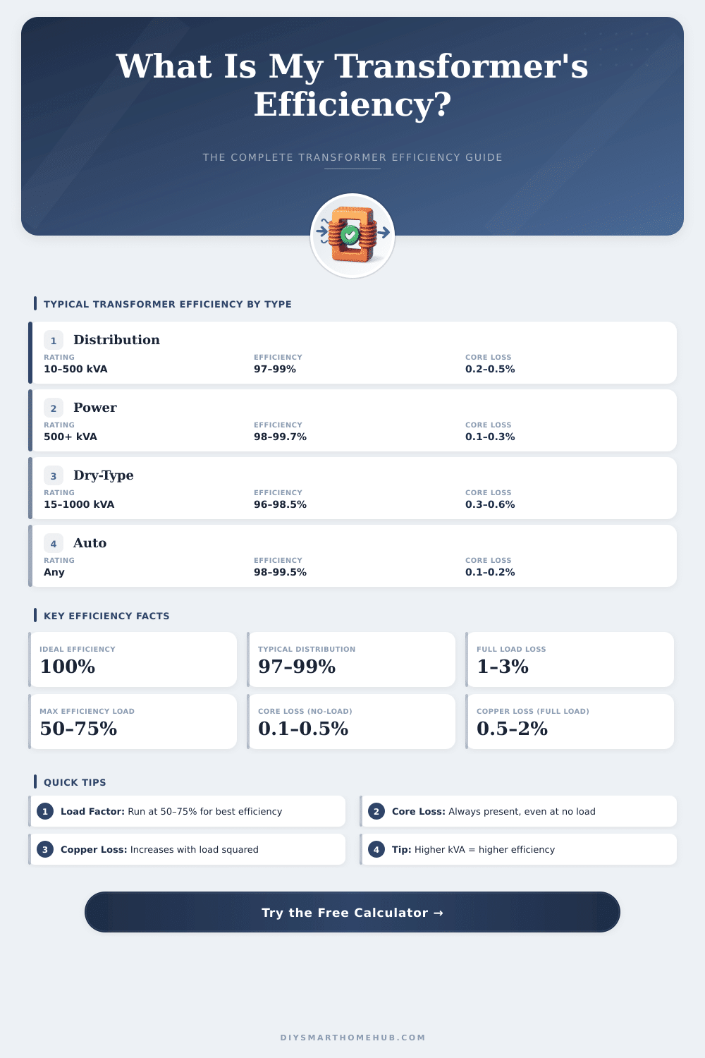 Transformer Efficiency Calculator: Find Your Transformer’s Real Efficiency