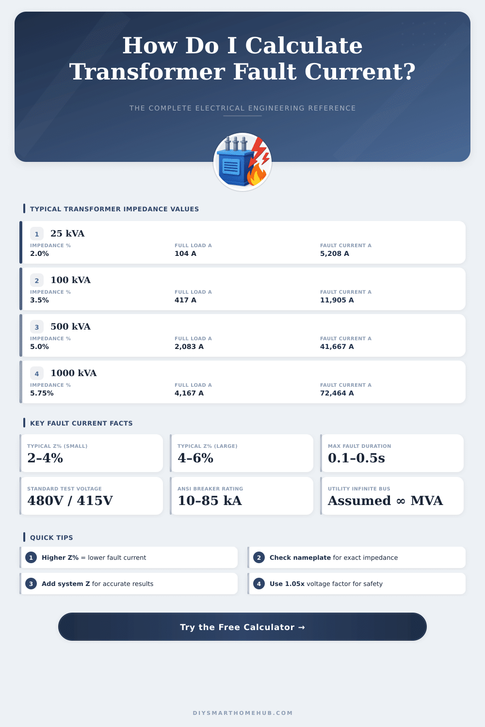 Transformer Fault Current Calculator – Find Short Circuit Amps Fast