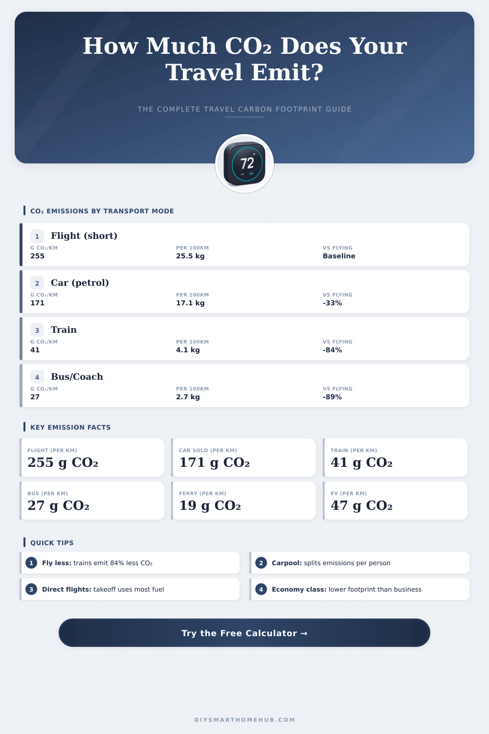 Travel Carbon Footprint Calculator: How Much CO₂ Does Your Trip Emit?