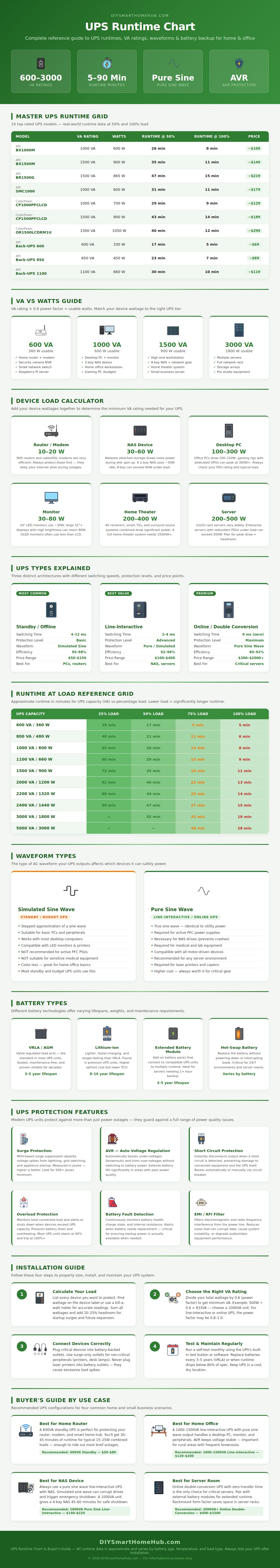 Ups Runtime Chart