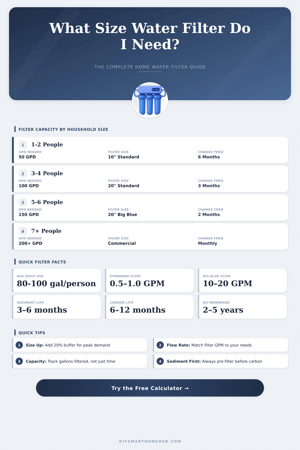 Water Filter Calculator: How Much Filtration Do I Need?