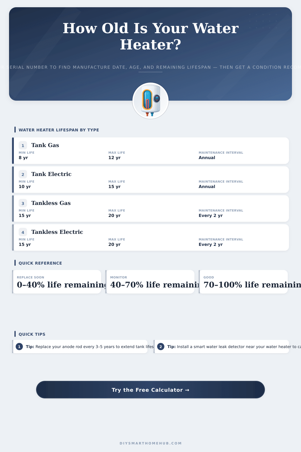 Water Heater Age Calculator by Serial Number