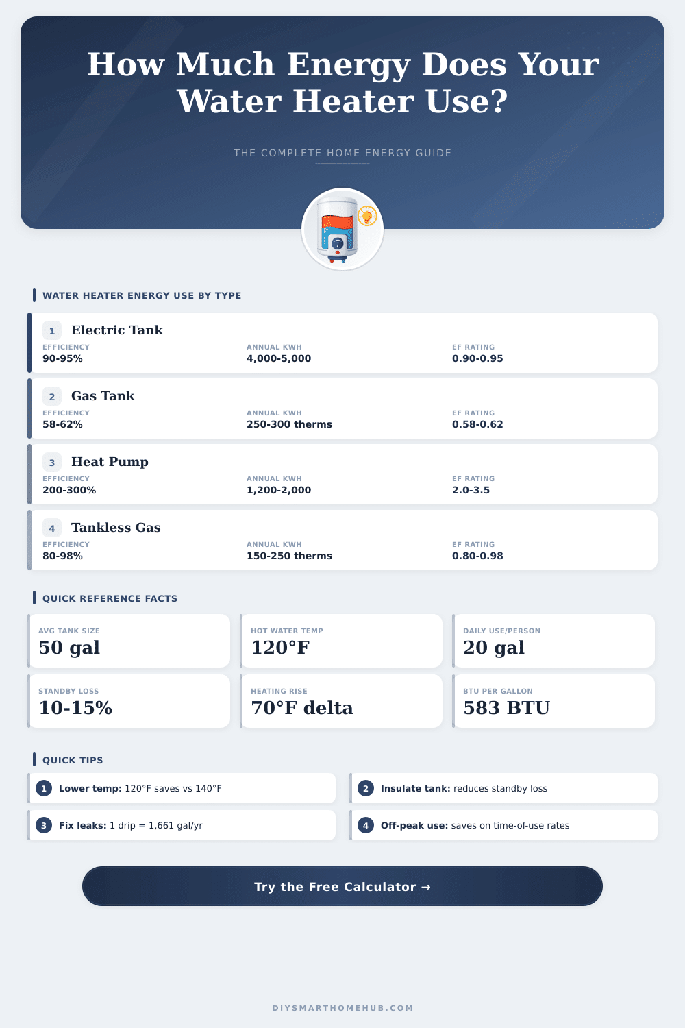 Water Heater Energy Calculator: How Much Energy Do I Use?