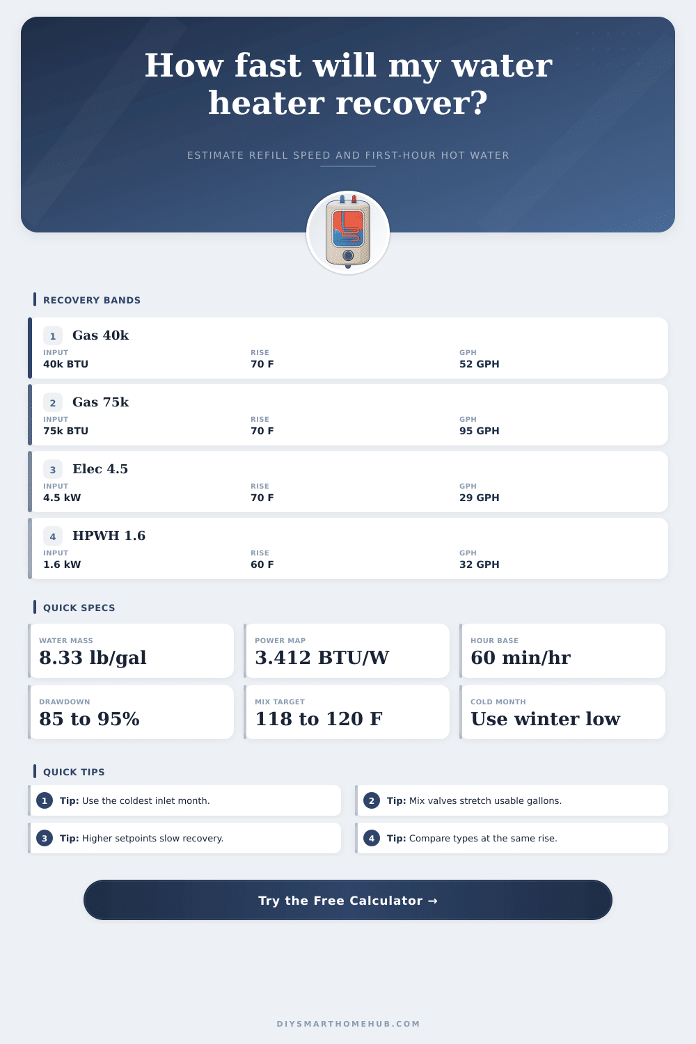 Water Heater Recovery Rate Calculator