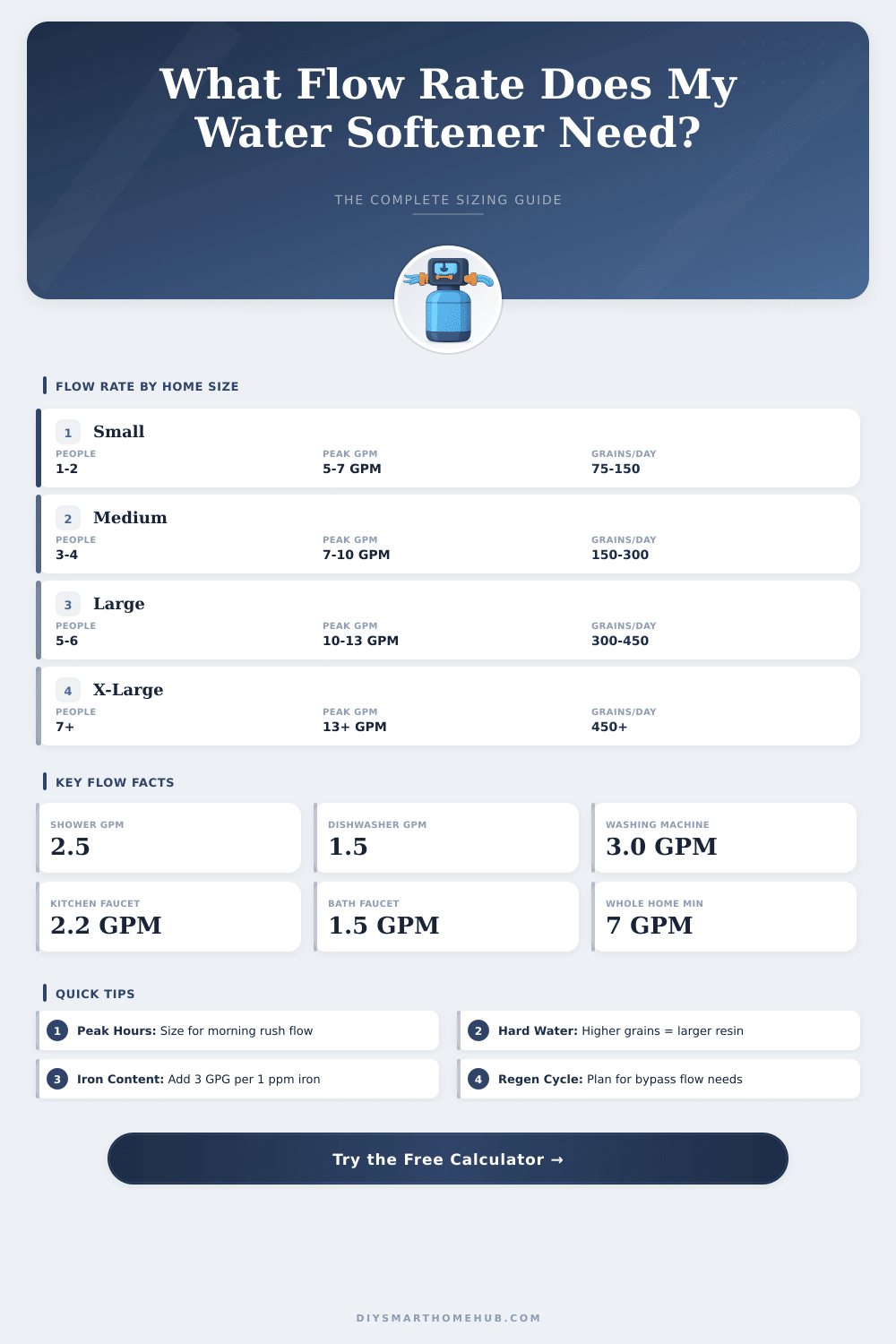 Water Softener Flow Rate Calculator: Size Your System Right