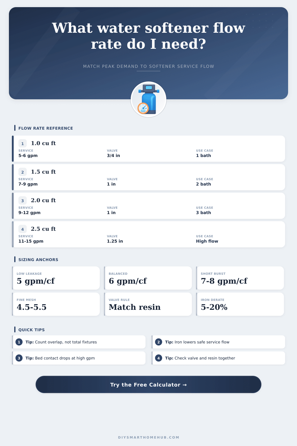 Water Softener Flow Rate Calculator