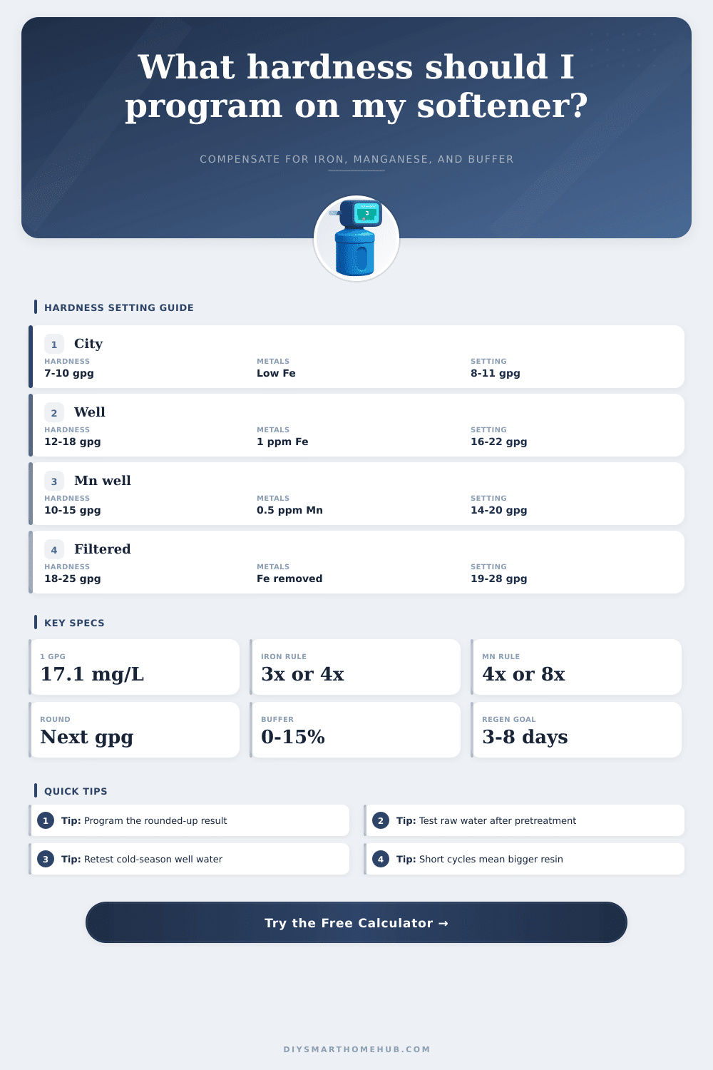 Water Softener Hardness Setting Calculator