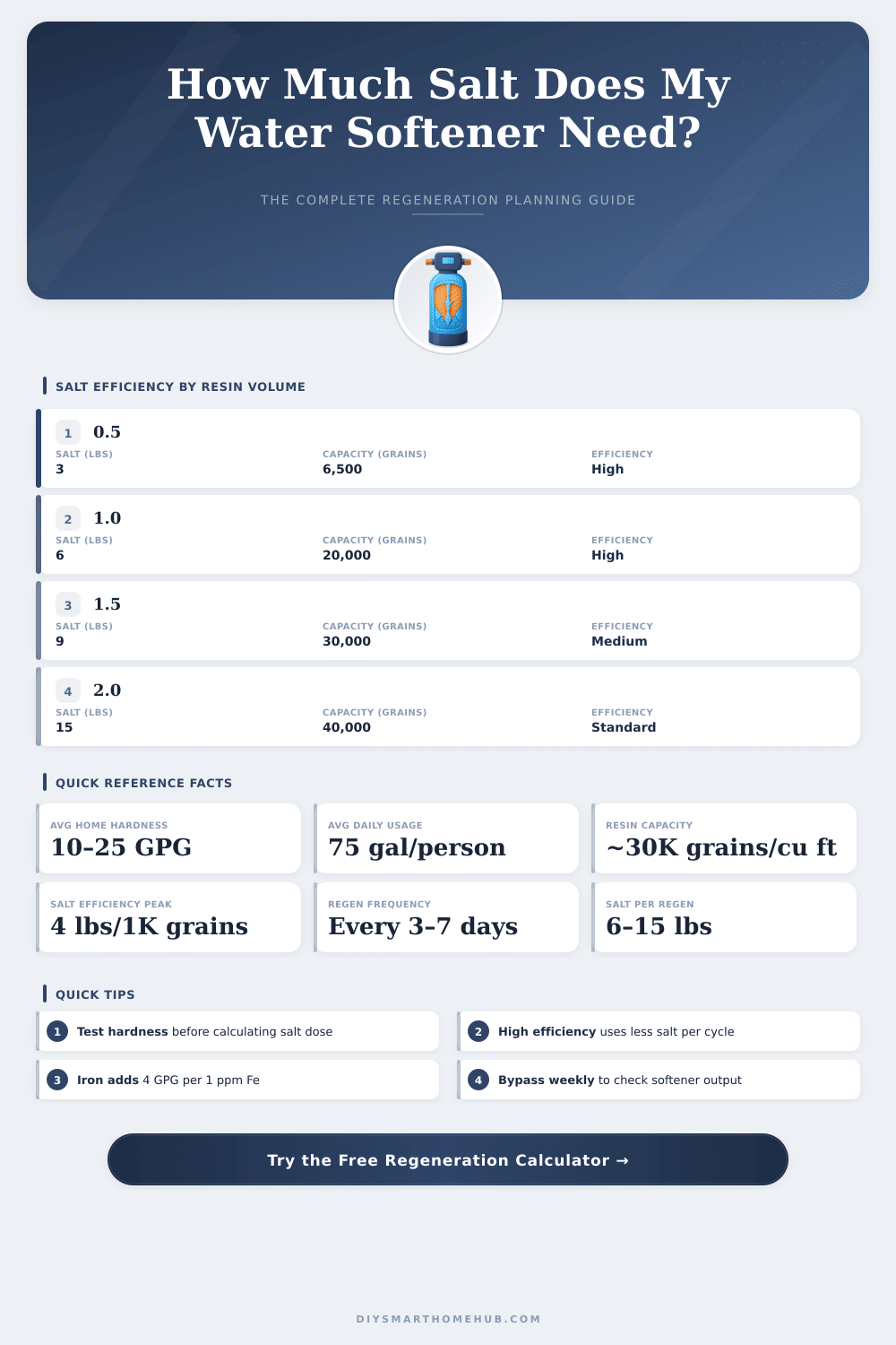 Water Softener Regeneration Calculator: How Much Salt Do I Need?