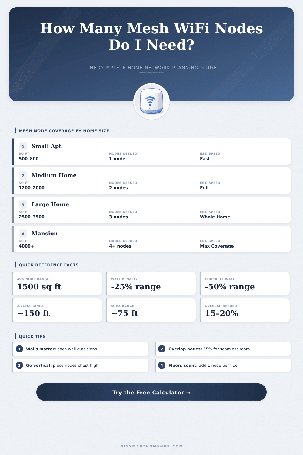WiFi Mesh Calculator: How Many Nodes Do I Need?