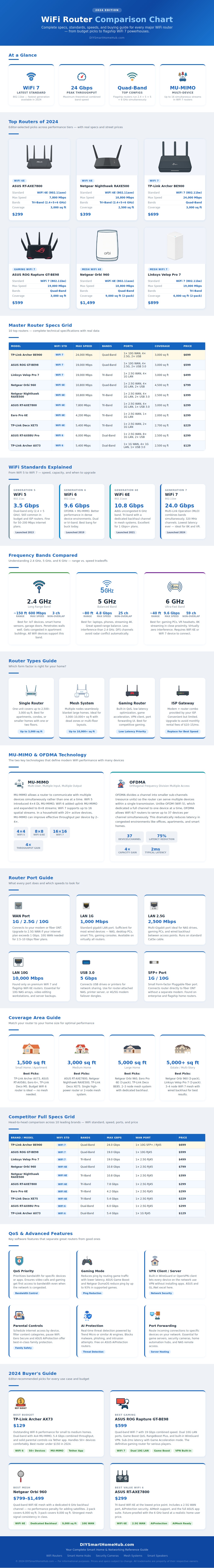 Wifi Router Comparison Chart