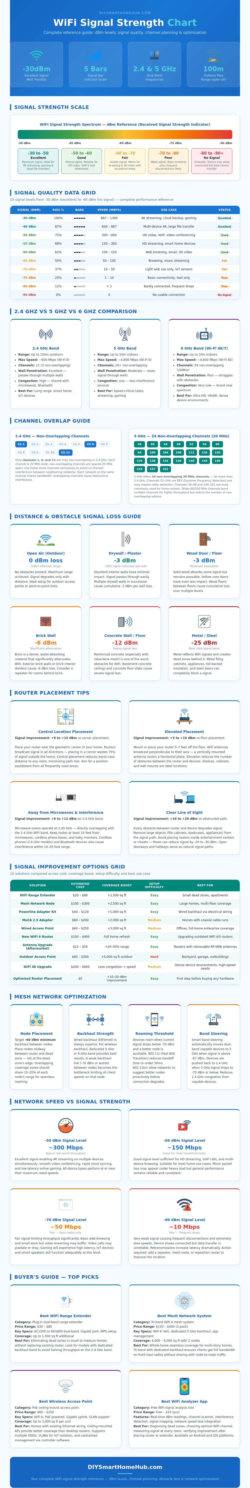 Wifi Signal Strength Chart