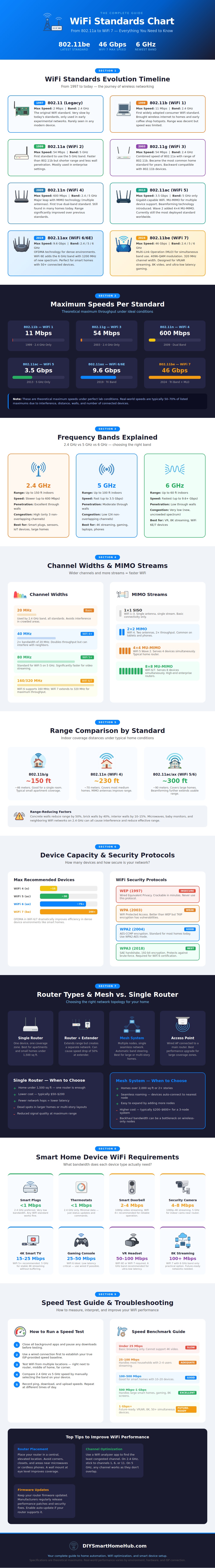 Wifi Standards Chart