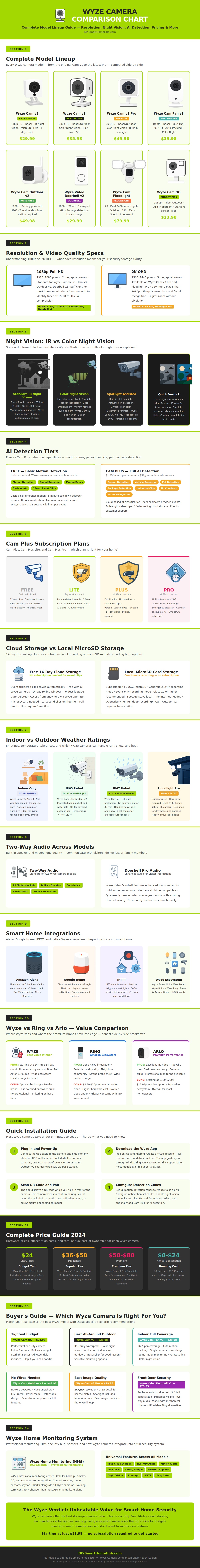 Wyze Camera Comparison Chart