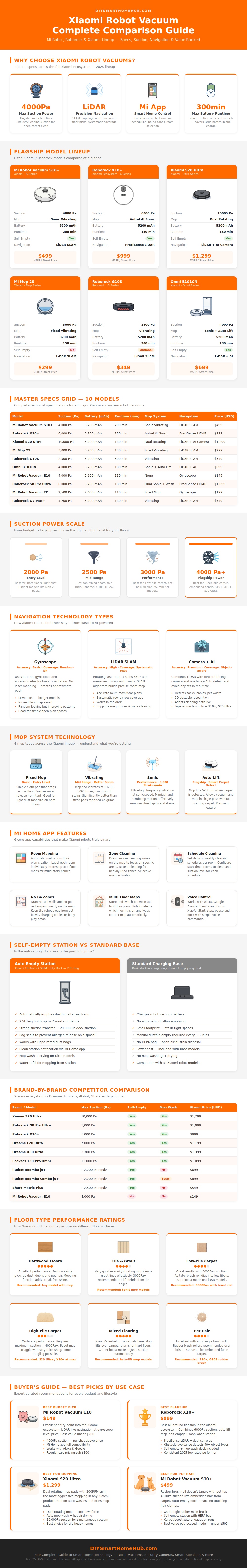 Xiaomi Robot Vacuum Comparison Chart
