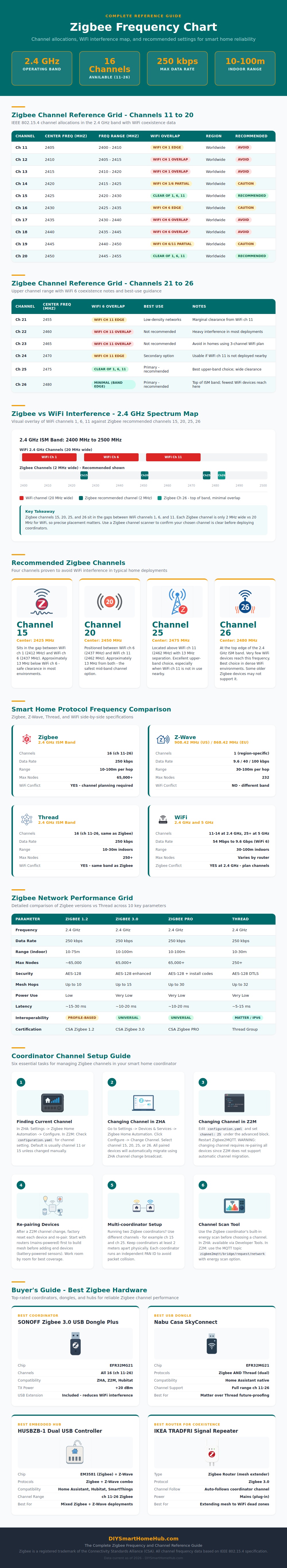 Zigbee Frequency Chart
