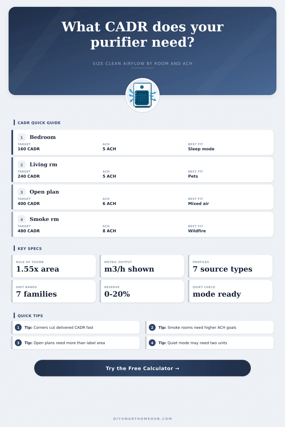 Air Purifier CADR Calculator