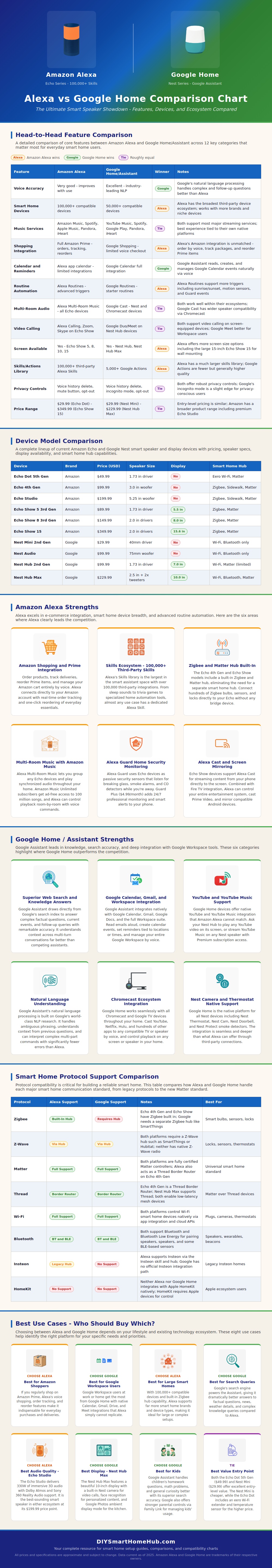 Alexa Vs Google Home Comparison Chart