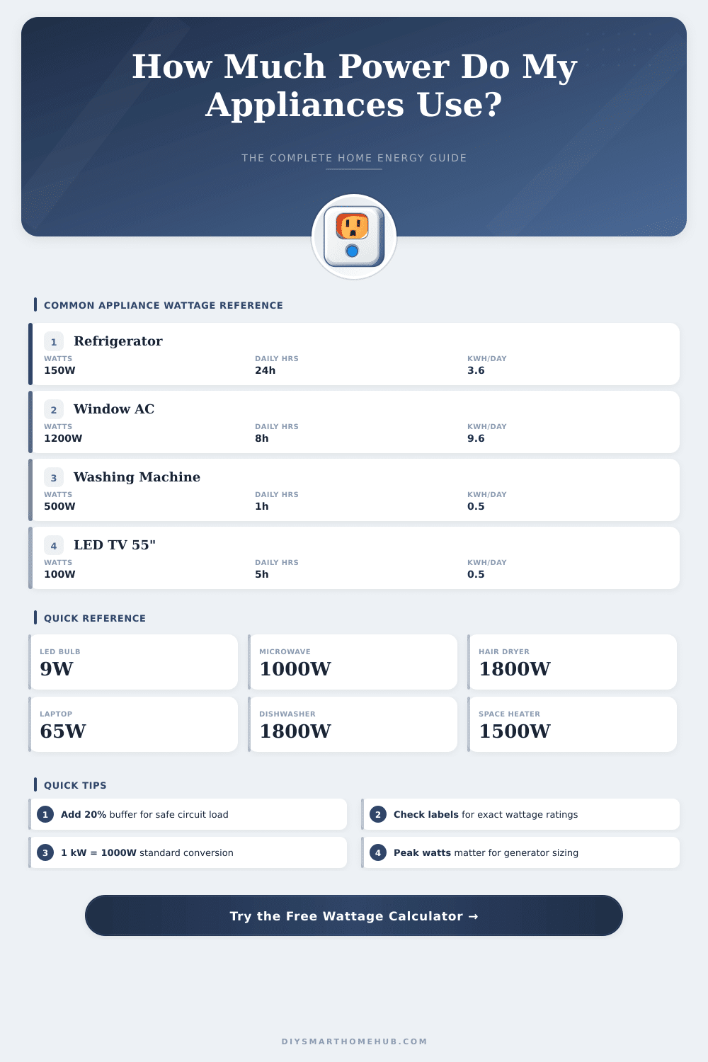 Appliance Wattage Calculator: How Much Power Do I Need?