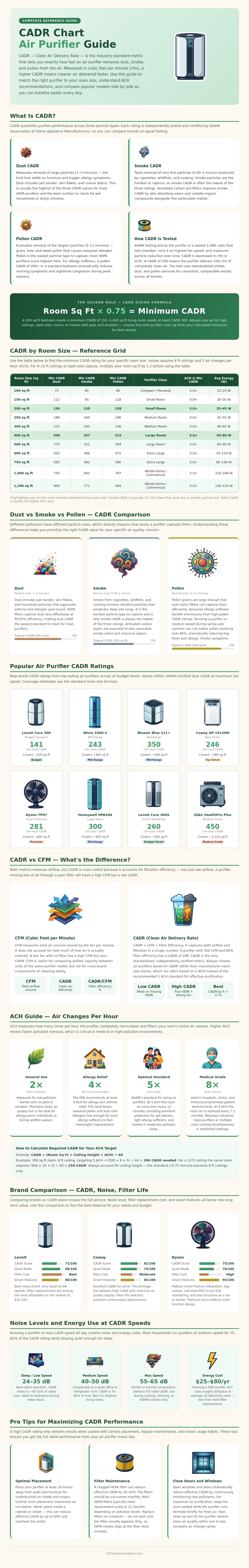 Cadr Chart