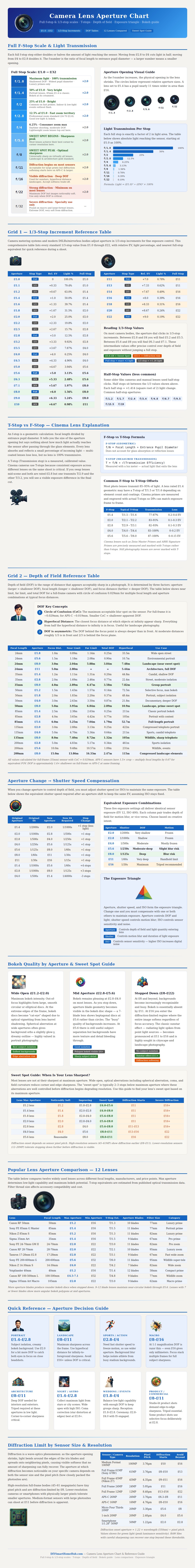 Camera Lens Aperture Chart