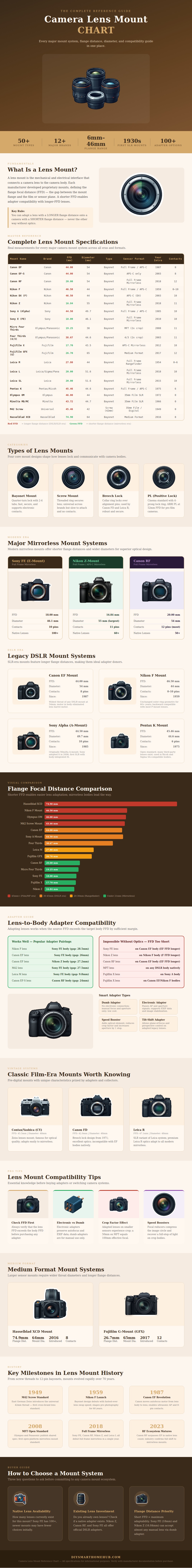 Camera Lens Mount Chart