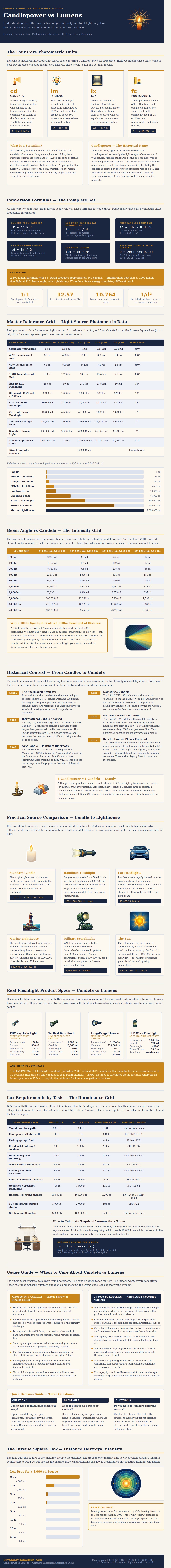 Candlepower Vs Lumens Chart