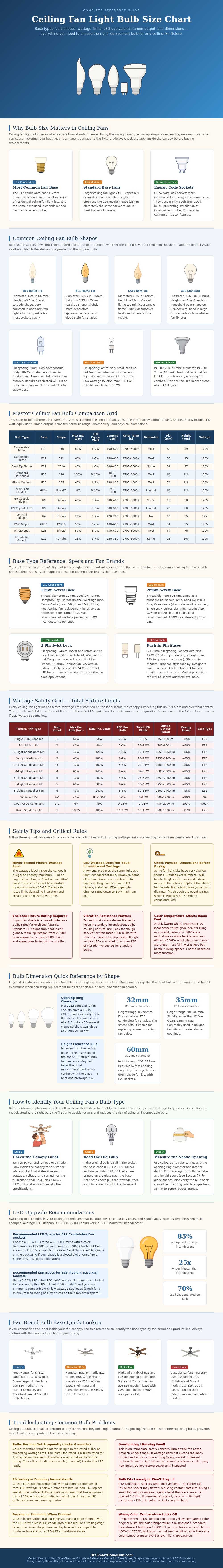 Ceiling Fan Light Bulb Size Chart