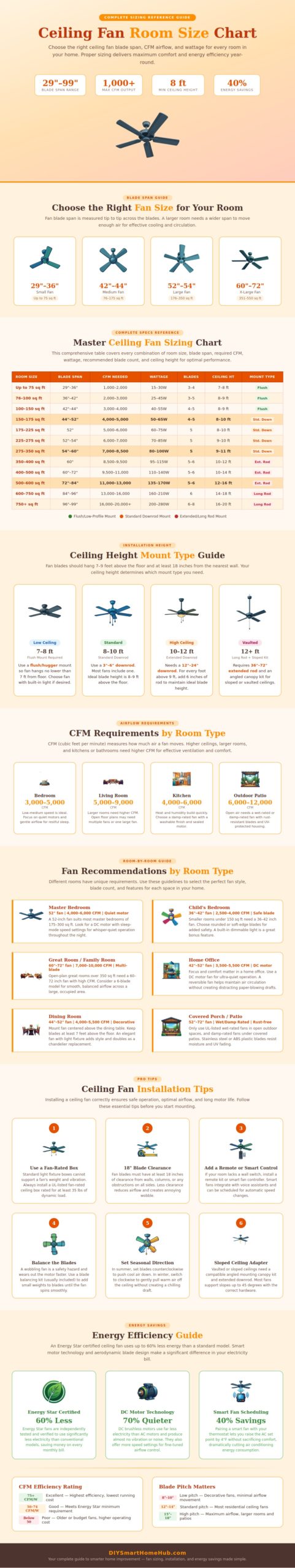 Ceiling Fan Room Size Chart - DIY Smart Home Hub