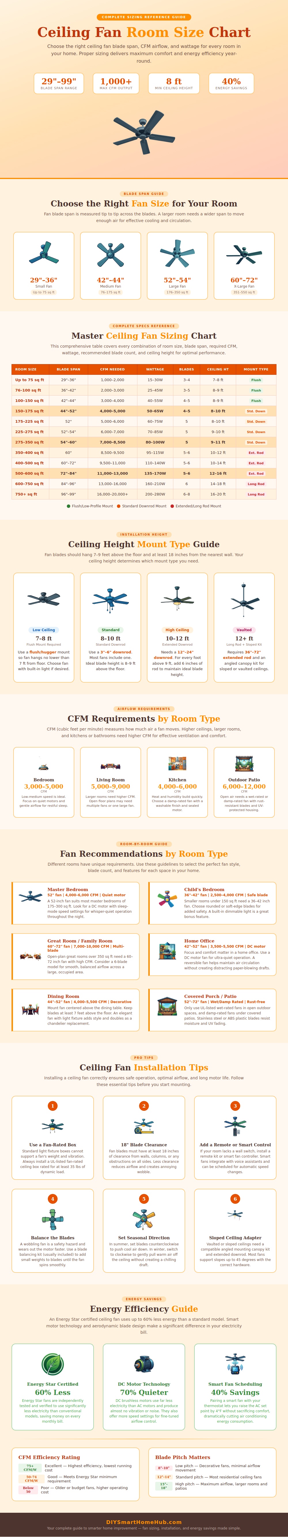 Ceiling Fan Room Size Chart