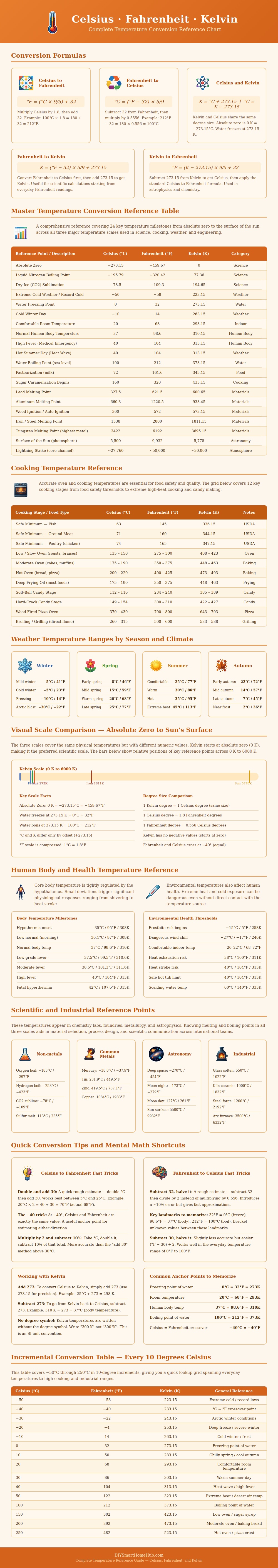 Celsius Fahrenheit Kelvin Chart