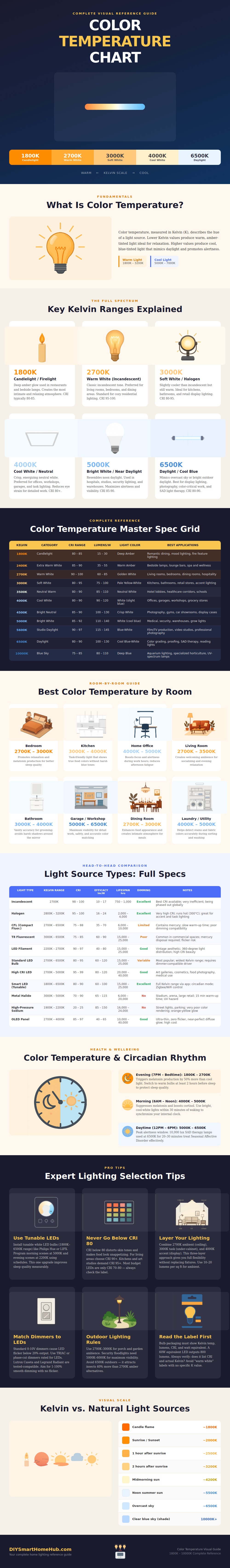 Color Temperature Chart