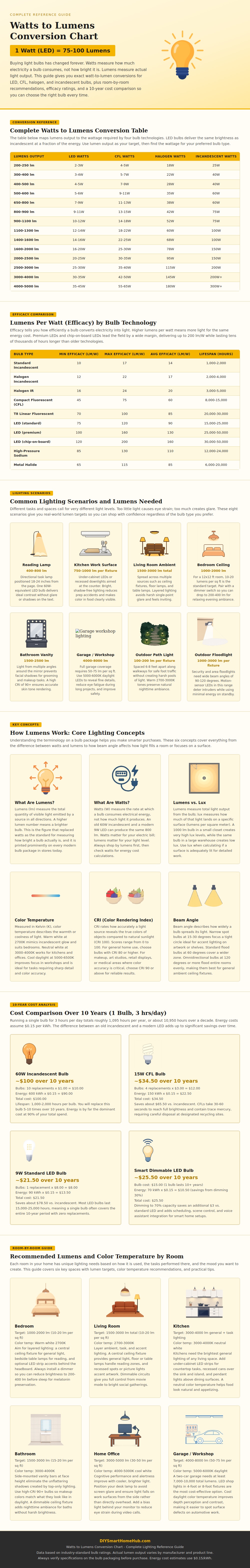Conversion Chart Watts To Lumens