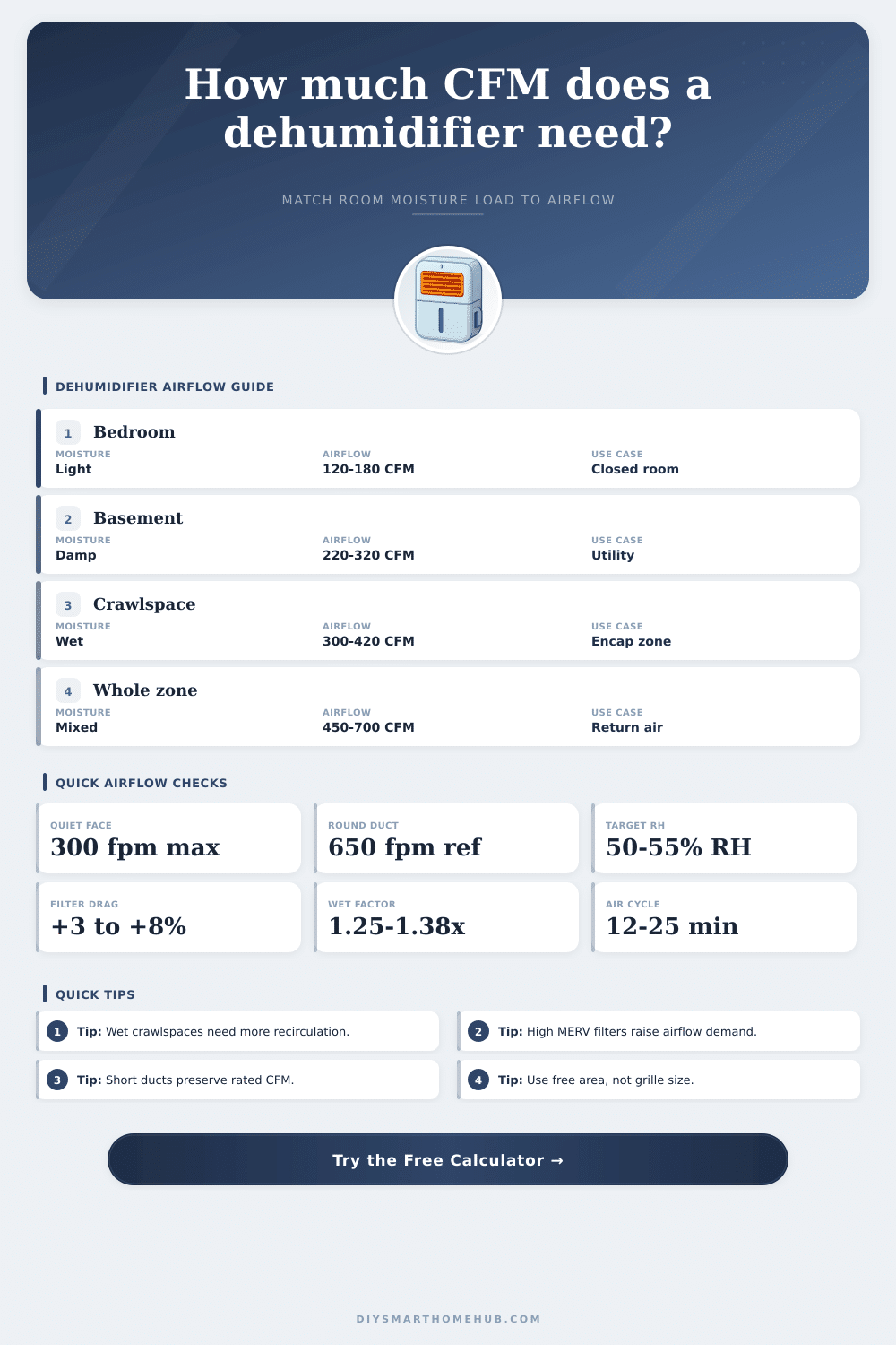 Dehumidifier CFM Calculator