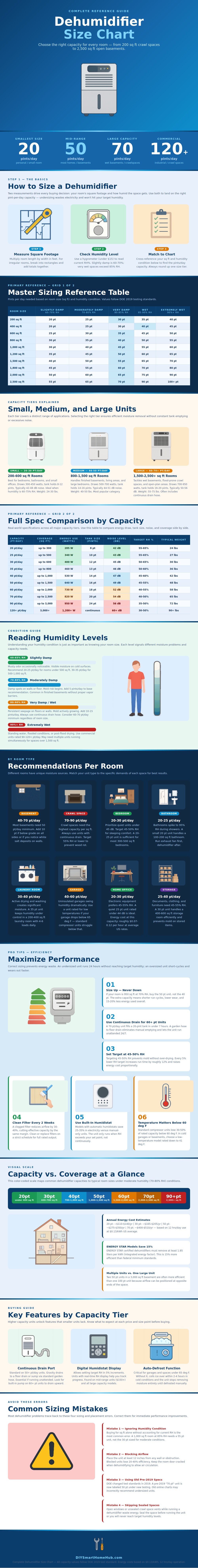 Dehumidifier Size Chart