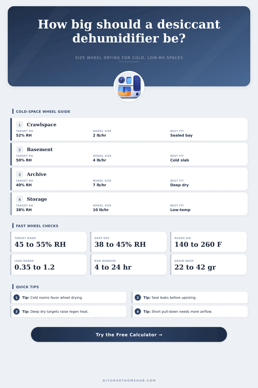 Desiccant Dehumidifier Calculator