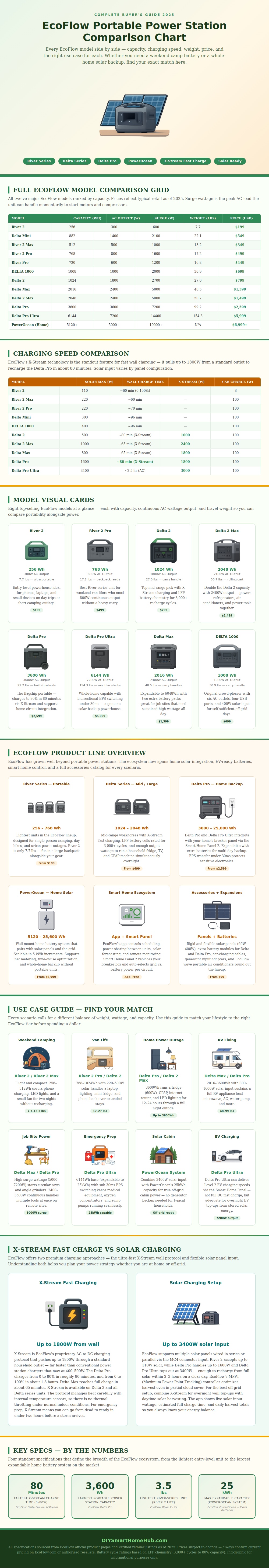 Ecoflow Comparison Chart