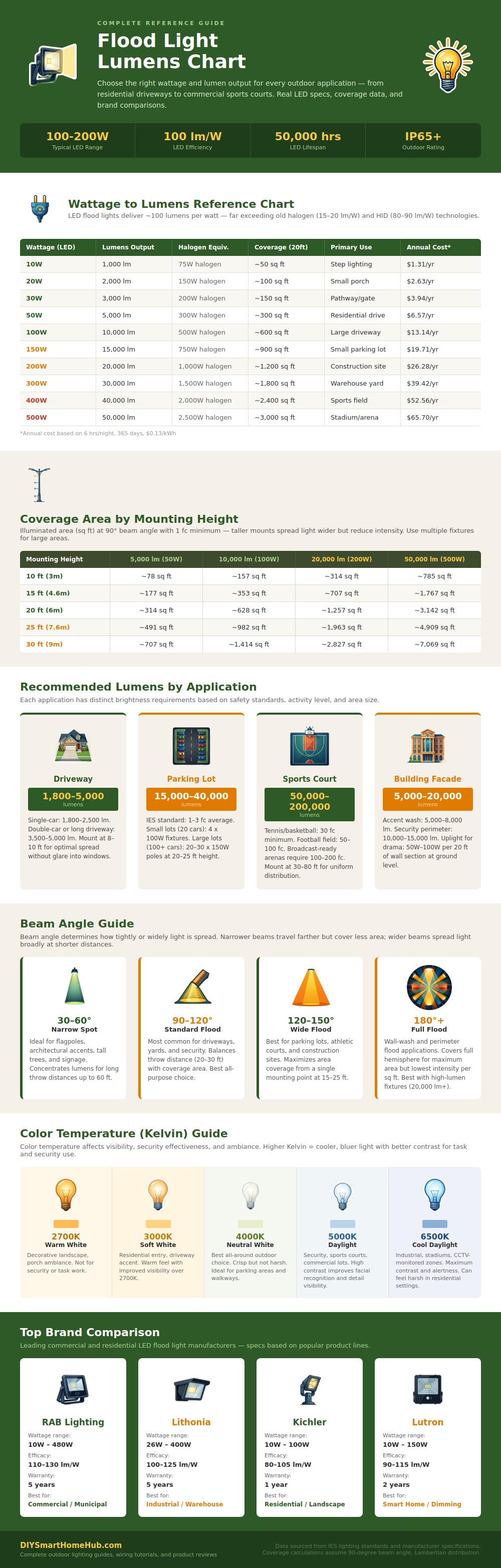 Flood Light Lumens Chart