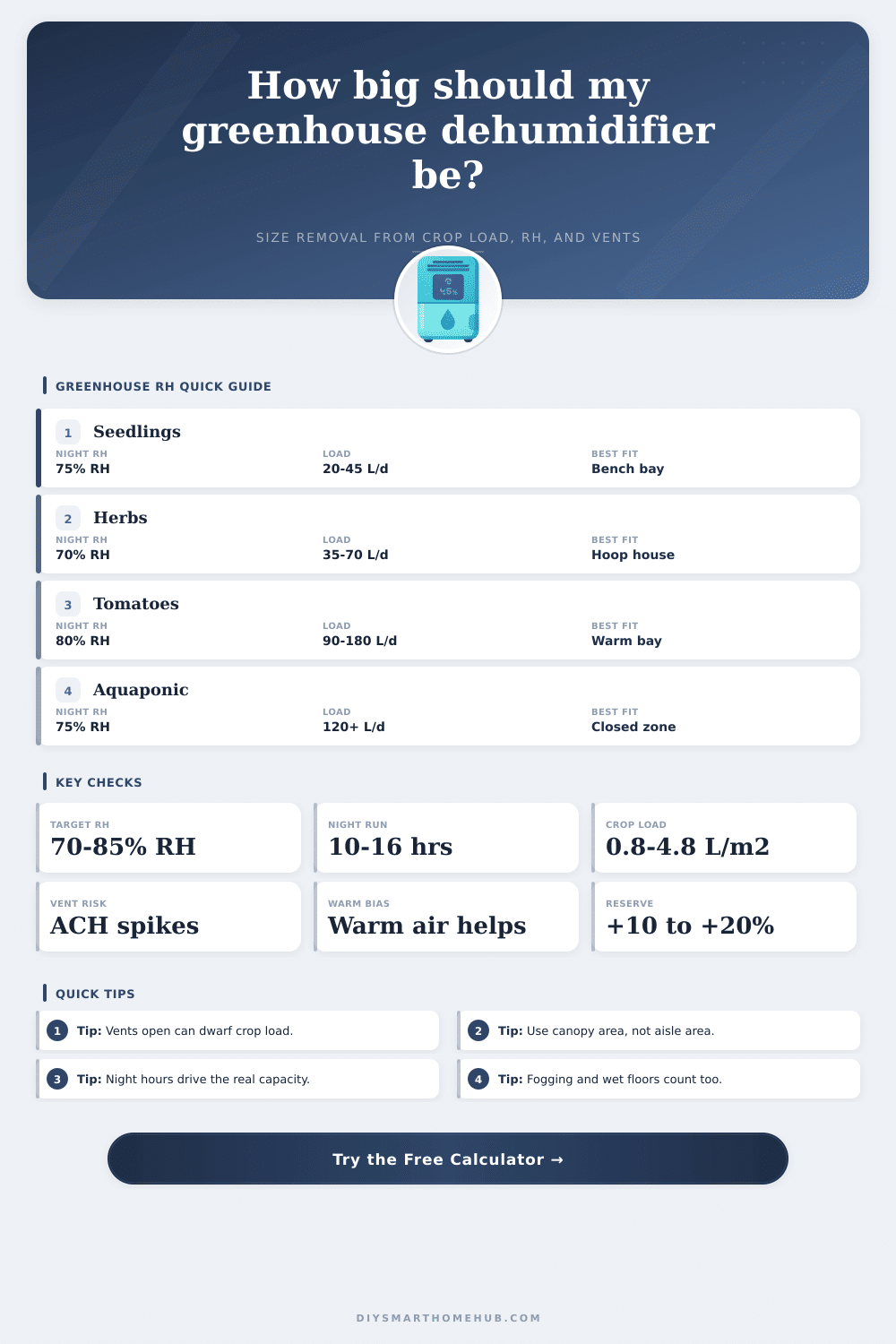 Greenhouse Dehumidifier Calculator