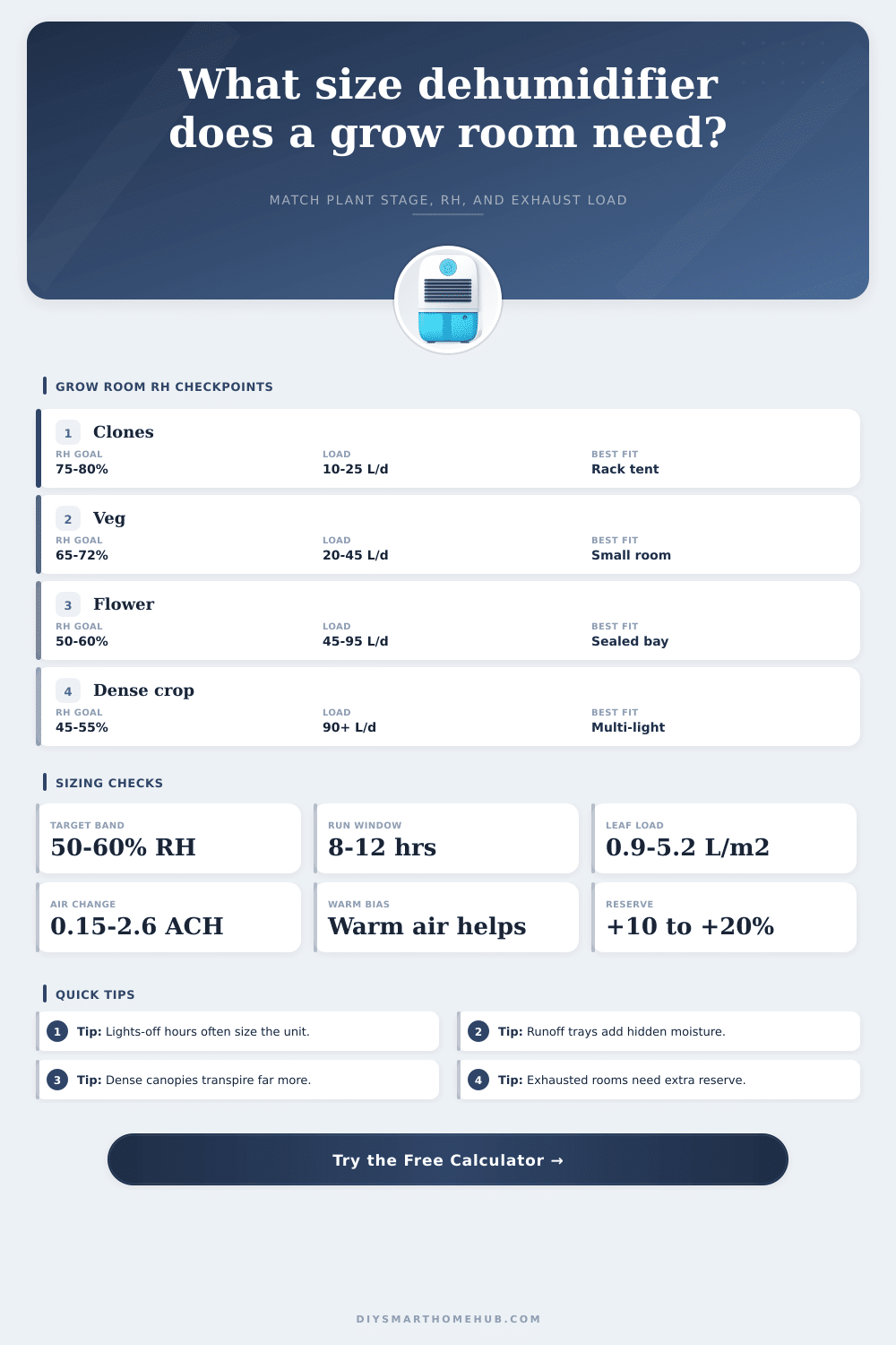Grow Room Dehumidifier Calculator
