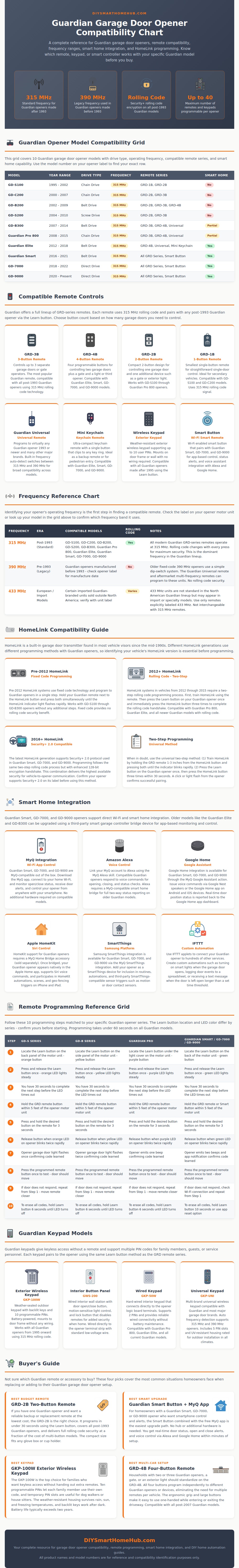 Guardian Garage Door Opener Compatibility Chart