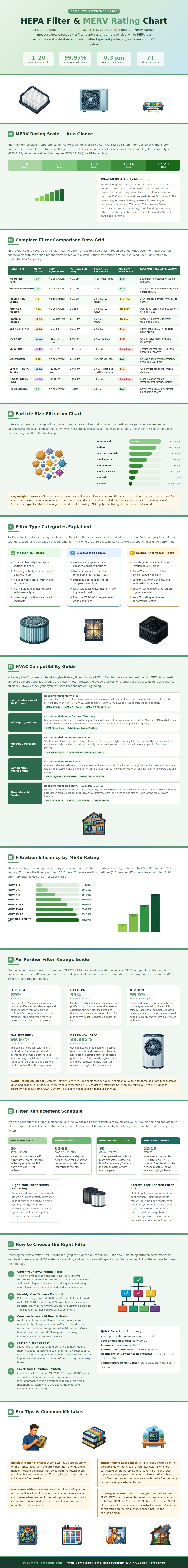 Hepa Filter Merv Rating Chart