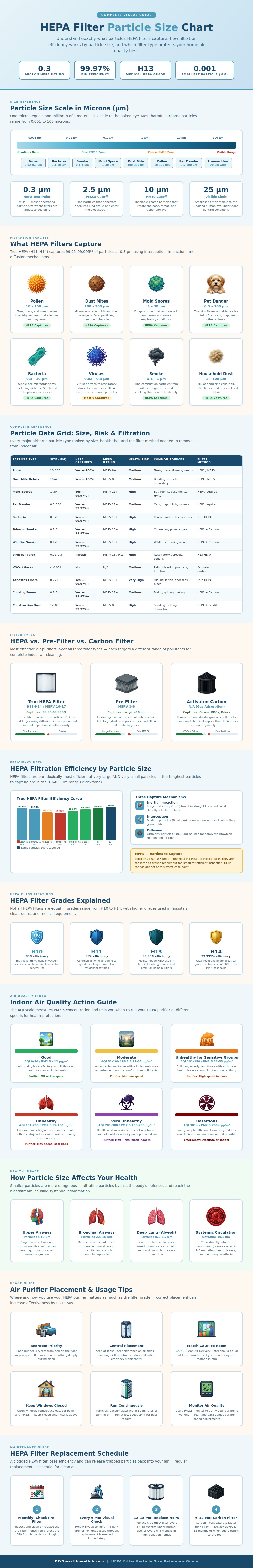Hepa Filter Particle Size Chart