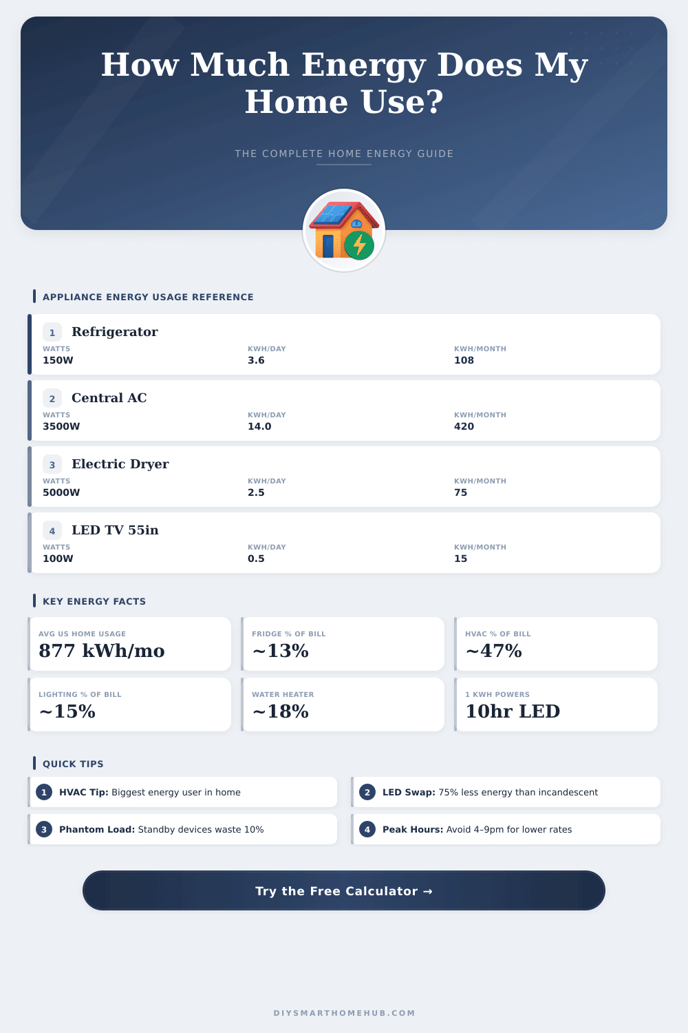 Home Energy Calculator: How Much Energy Does My Home Use?
