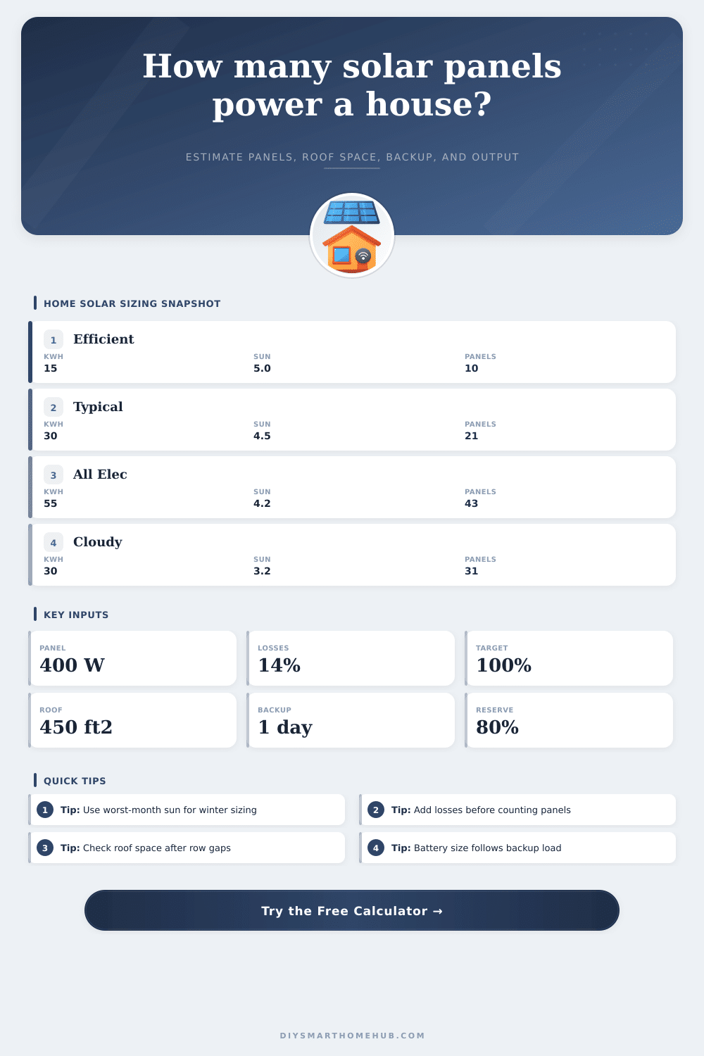 How Many Solar Panels to Power a House Calculator