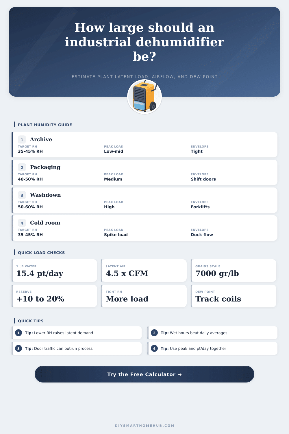 Industrial Dehumidifier Sizing Calculator