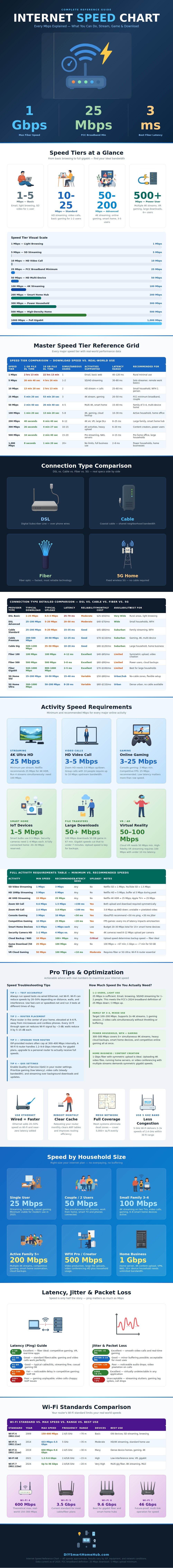 Internet Speed Chart